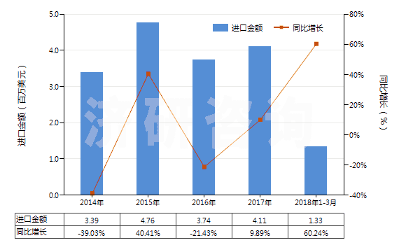 2014-2018年3月中國非零售純聚丙烯腈短纖單紗(純指按重量計聚丙烯腈或變性聚丙烯腈短纖含量≥85%)(HS55093100)進口總額及增速統(tǒng)計